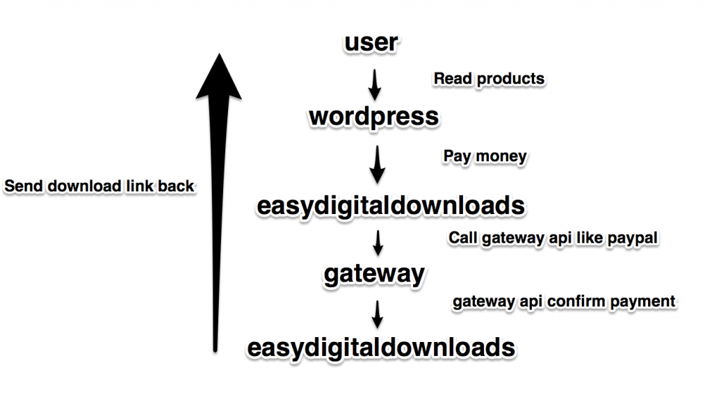 全球賣商品怎收款之一？Paypal/2Checkout/Stripe 2