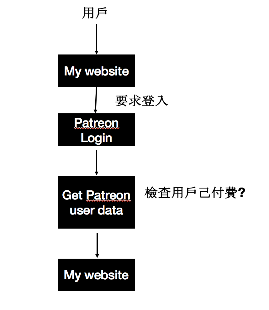 把Patreon用作會員收費系統 3