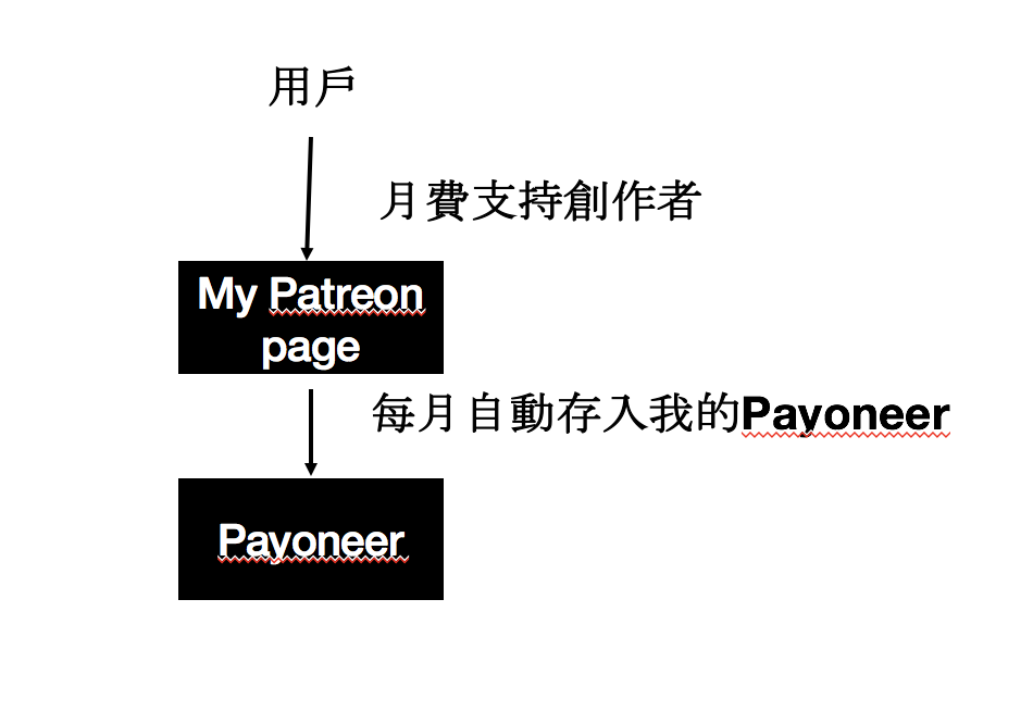 把Patreon用作會員收費系統 4