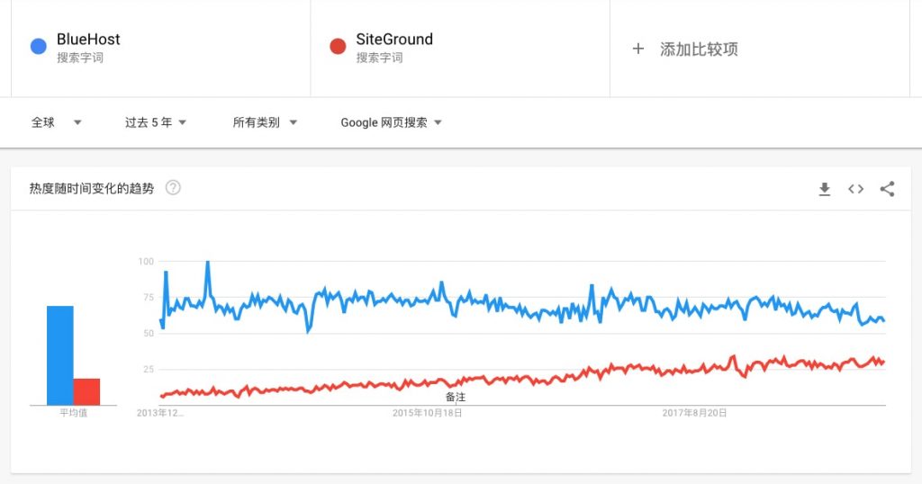 SiteGround vs. BlueHost 虛擬主機比較 4 SiteGround vs. BlueHost 虛擬主機比較 4