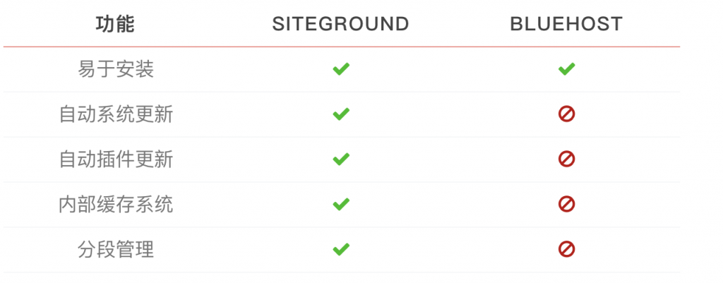 SiteGround vs. BlueHost 虚拟主机比较 9