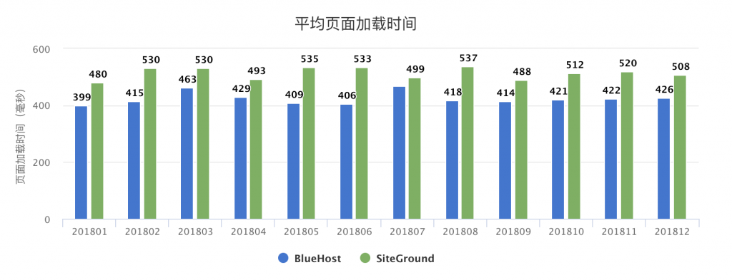 SiteGround vs. BlueHost 虚拟主机比较 10
