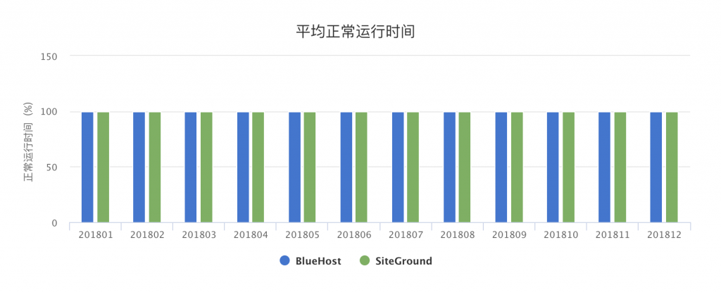 SiteGround vs. BlueHost 虛擬主機比較 11 SiteGround vs. BlueHost 虛擬主機比較 11